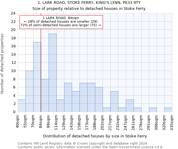 1, LARK ROAD, STOKE FERRY, KING'S LYNN, PE33 9TY: Size of property relative to detached houses in Stoke Ferry