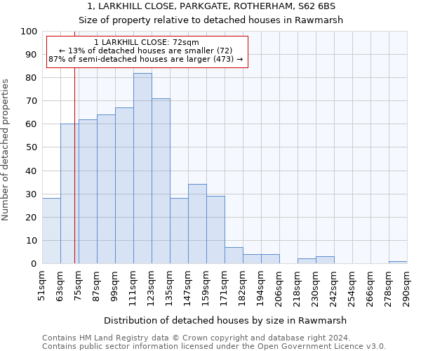 1, LARKHILL CLOSE, PARKGATE, ROTHERHAM, S62 6BS: Size of property relative to detached houses in Rawmarsh