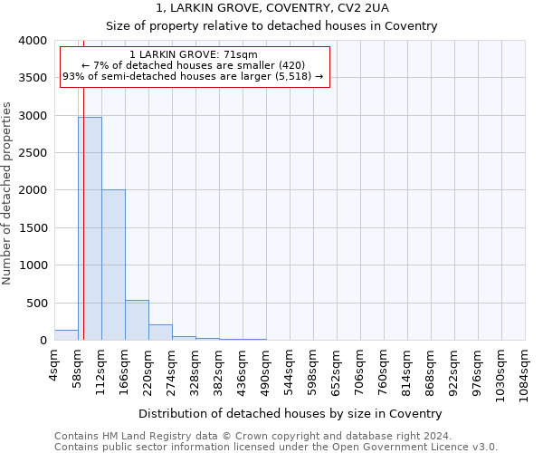 1, LARKIN GROVE, COVENTRY, CV2 2UA: Size of property relative to detached houses in Coventry
