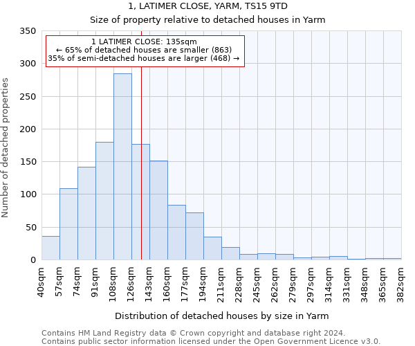 1, LATIMER CLOSE, YARM, TS15 9TD: Size of property relative to detached houses in Yarm