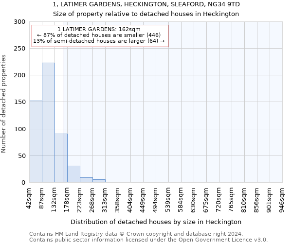 1, LATIMER GARDENS, HECKINGTON, SLEAFORD, NG34 9TD: Size of property relative to detached houses in Heckington