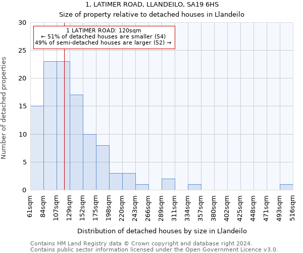 1, LATIMER ROAD, LLANDEILO, SA19 6HS: Size of property relative to detached houses in Llandeilo
