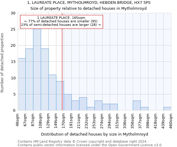 1, LAUREATE PLACE, MYTHOLMROYD, HEBDEN BRIDGE, HX7 5PS: Size of property relative to detached houses in Mytholmroyd
