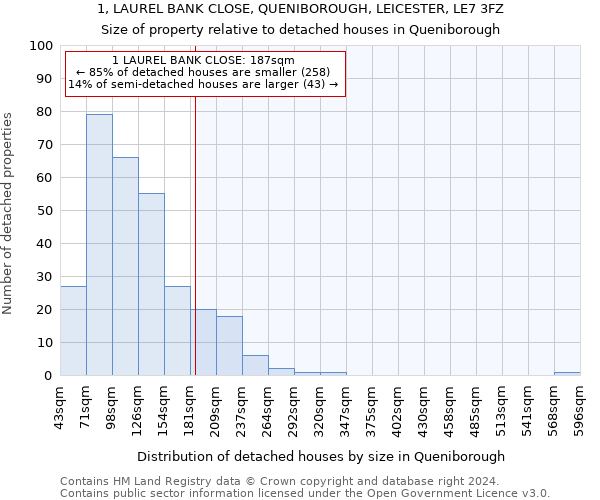 1, LAUREL BANK CLOSE, QUENIBOROUGH, LEICESTER, LE7 3FZ: Size of property relative to detached houses in Queniborough