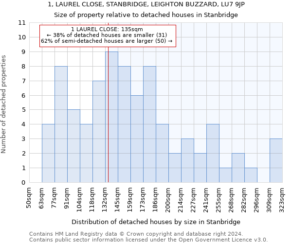 1, LAUREL CLOSE, STANBRIDGE, LEIGHTON BUZZARD, LU7 9JP: Size of property relative to detached houses in Stanbridge