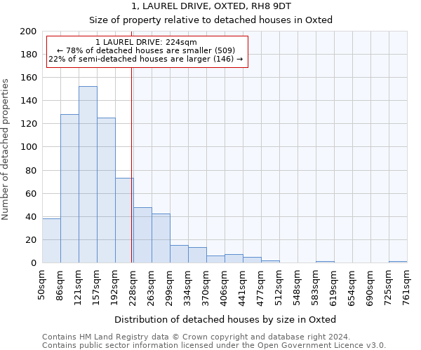 1, LAUREL DRIVE, OXTED, RH8 9DT: Size of property relative to detached houses in Oxted