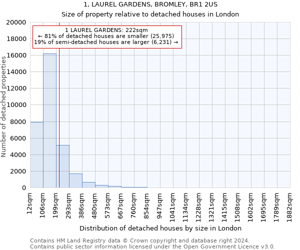 1, LAUREL GARDENS, BROMLEY, BR1 2US: Size of property relative to detached houses in London