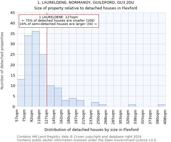 1, LAURELDENE, NORMANDY, GUILDFORD, GU3 2DU: Size of property relative to detached houses in Flexford