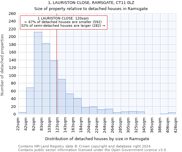 1, LAURISTON CLOSE, RAMSGATE, CT11 0LZ: Size of property relative to detached houses in Ramsgate