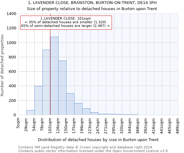 1, LAVENDER CLOSE, BRANSTON, BURTON-ON-TRENT, DE14 3FH: Size of property relative to detached houses in Burton upon Trent