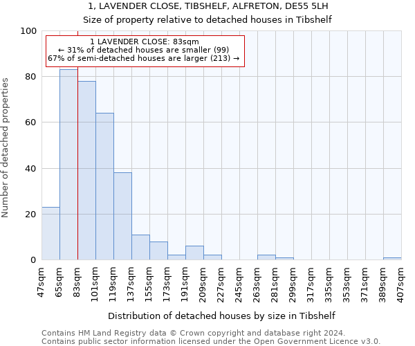 1, LAVENDER CLOSE, TIBSHELF, ALFRETON, DE55 5LH: Size of property relative to detached houses in Tibshelf