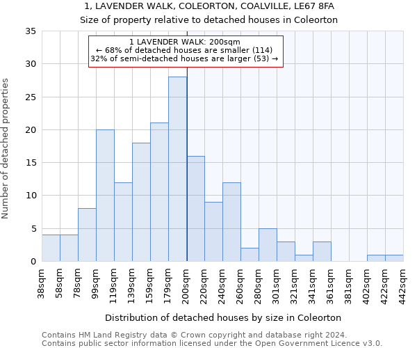1, LAVENDER WALK, COLEORTON, COALVILLE, LE67 8FA: Size of property relative to detached houses in Coleorton