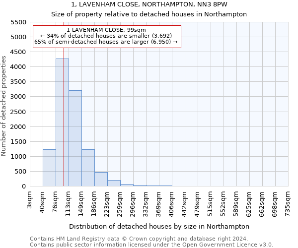 1, LAVENHAM CLOSE, NORTHAMPTON, NN3 8PW: Size of property relative to detached houses in Northampton