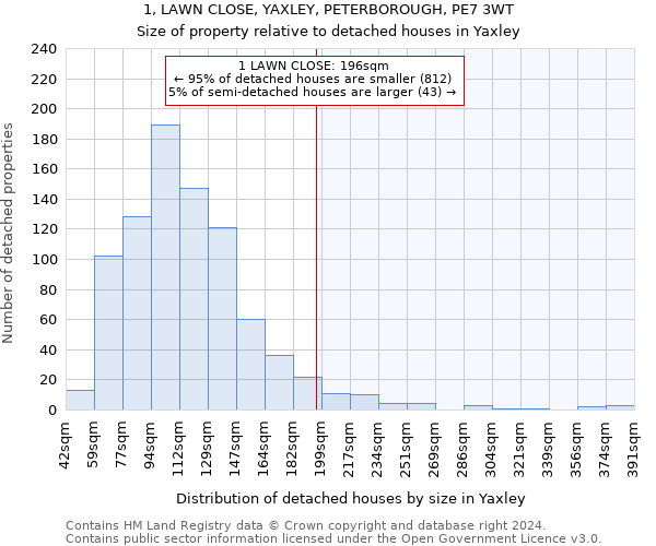 1, LAWN CLOSE, YAXLEY, PETERBOROUGH, PE7 3WT: Size of property relative to detached houses in Yaxley