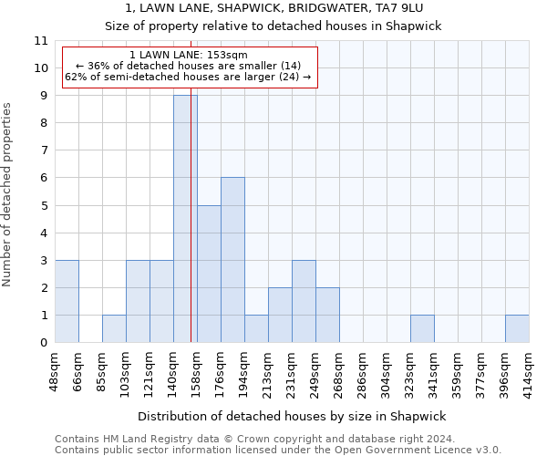 1, LAWN LANE, SHAPWICK, BRIDGWATER, TA7 9LU: Size of property relative to detached houses in Shapwick