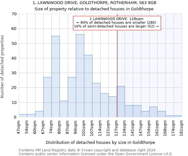 1, LAWNWOOD DRIVE, GOLDTHORPE, ROTHERHAM, S63 9GB: Size of property relative to detached houses in Goldthorpe