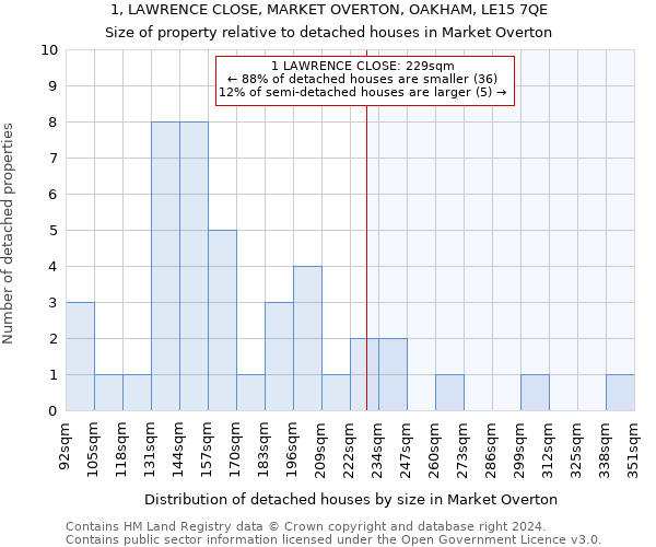 1, LAWRENCE CLOSE, MARKET OVERTON, OAKHAM, LE15 7QE: Size of property relative to detached houses in Market Overton