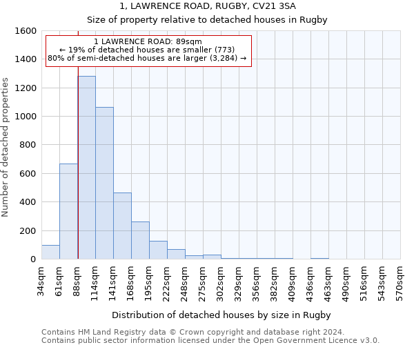 1, LAWRENCE ROAD, RUGBY, CV21 3SA: Size of property relative to detached houses in Rugby