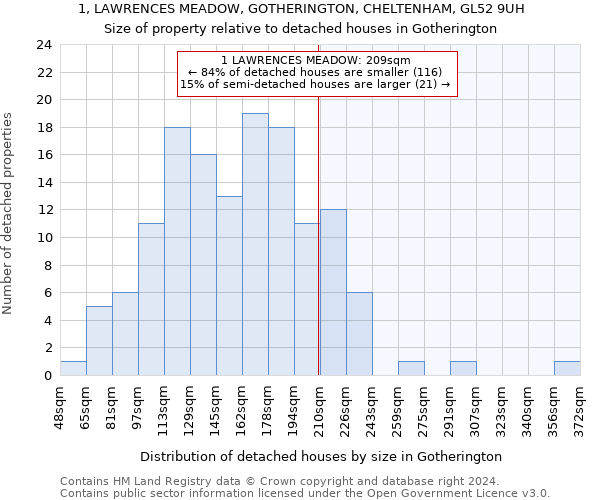 1, LAWRENCES MEADOW, GOTHERINGTON, CHELTENHAM, GL52 9UH: Size of property relative to detached houses in Gotherington