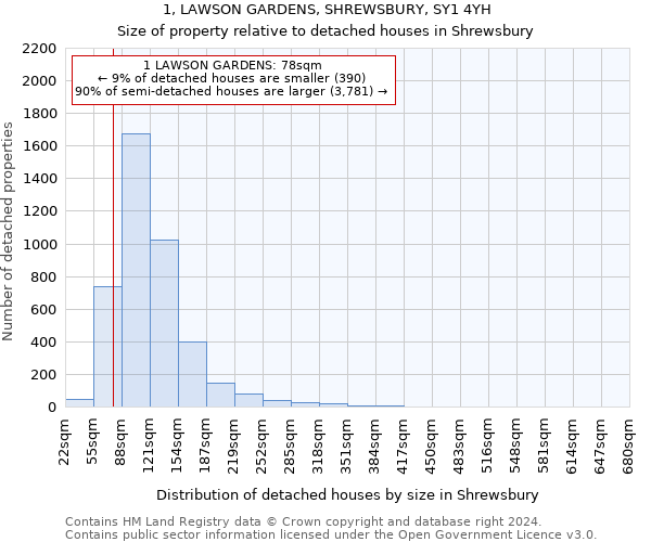 1, LAWSON GARDENS, SHREWSBURY, SY1 4YH: Size of property relative to detached houses in Shrewsbury