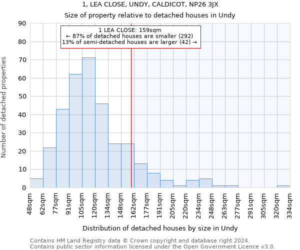 1, LEA CLOSE, UNDY, CALDICOT, NP26 3JX: Size of property relative to detached houses in Undy