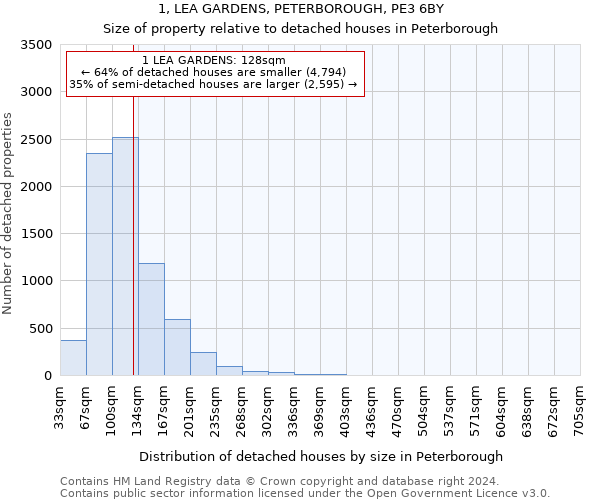 1, LEA GARDENS, PETERBOROUGH, PE3 6BY: Size of property relative to detached houses in Peterborough