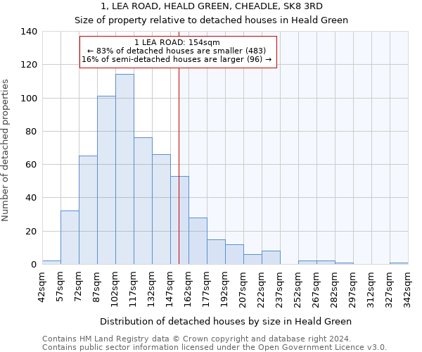 1, LEA ROAD, HEALD GREEN, CHEADLE, SK8 3RD: Size of property relative to detached houses in Heald Green