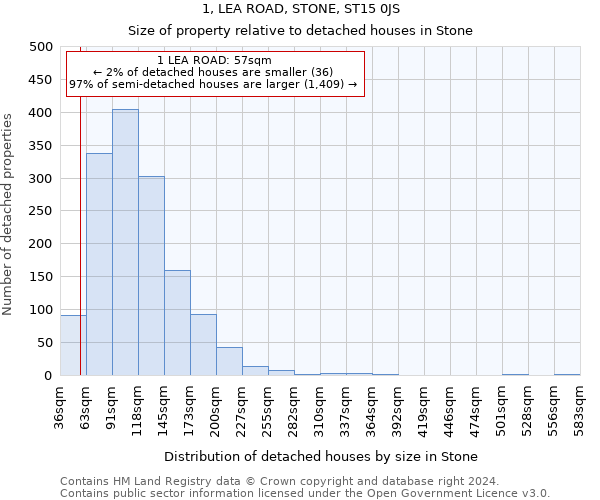 1, LEA ROAD, STONE, ST15 0JS: Size of property relative to detached houses in Stone