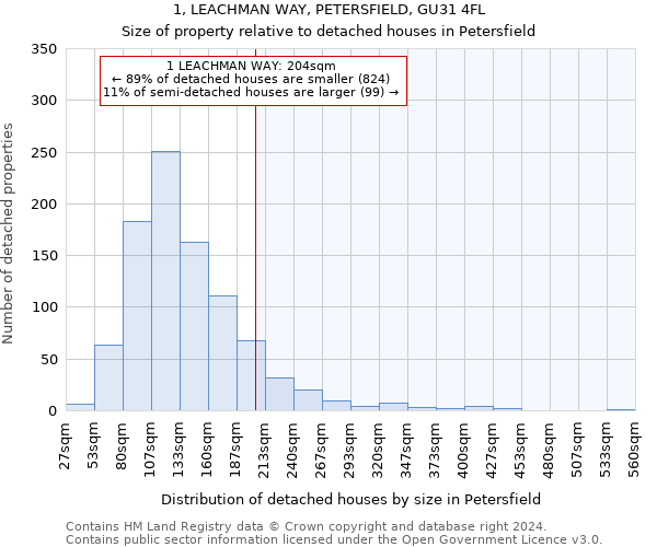 1, LEACHMAN WAY, PETERSFIELD, GU31 4FL: Size of property relative to detached houses in Petersfield