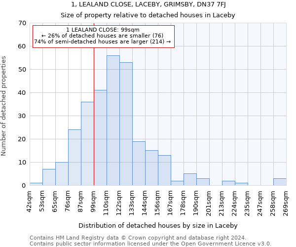 1, LEALAND CLOSE, LACEBY, GRIMSBY, DN37 7FJ: Size of property relative to detached houses in Laceby