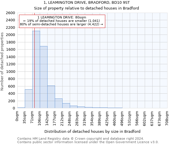 1, LEAMINGTON DRIVE, BRADFORD, BD10 9ST: Size of property relative to detached houses in Bradford