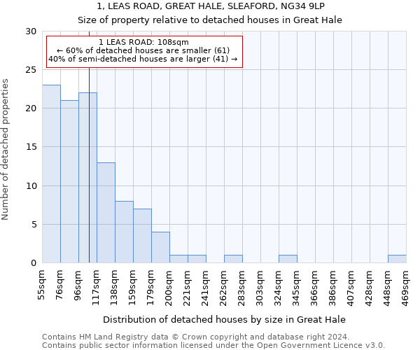 1, LEAS ROAD, GREAT HALE, SLEAFORD, NG34 9LP: Size of property relative to detached houses in Great Hale