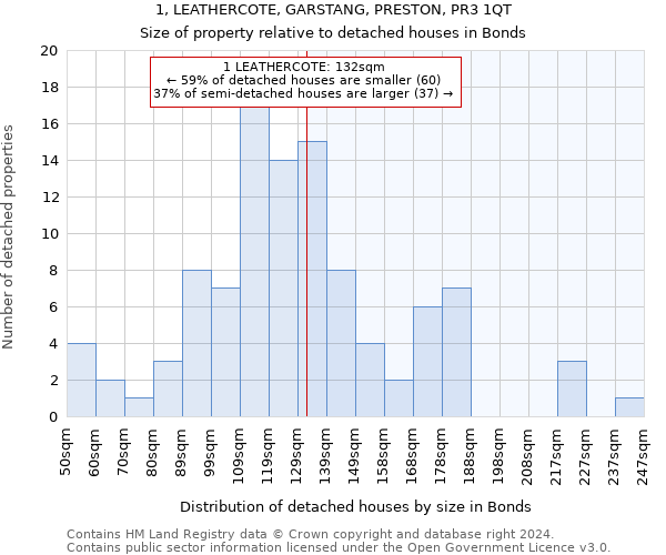 1, LEATHERCOTE, GARSTANG, PRESTON, PR3 1QT: Size of property relative to detached houses in Bonds