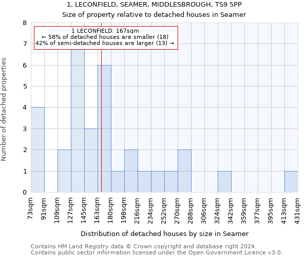 1, LECONFIELD, SEAMER, MIDDLESBROUGH, TS9 5PP: Size of property relative to detached houses in Seamer