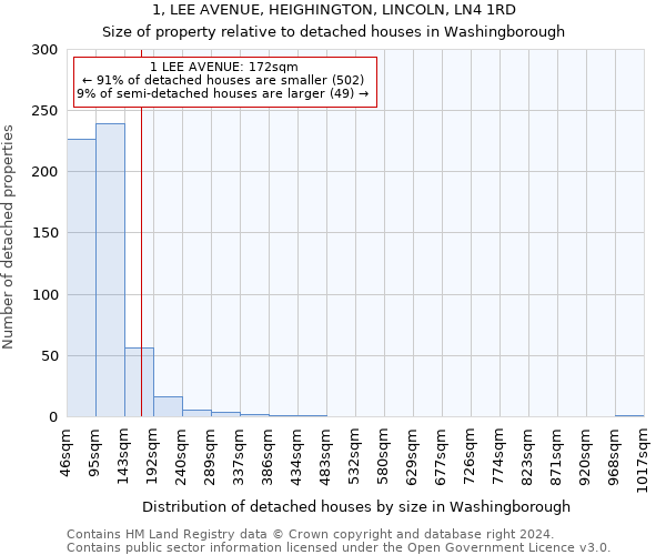 1, LEE AVENUE, HEIGHINGTON, LINCOLN, LN4 1RD: Size of property relative to detached houses in Washingborough