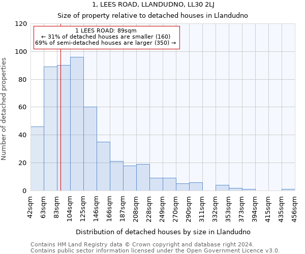 1, LEES ROAD, LLANDUDNO, LL30 2LJ: Size of property relative to detached houses in Llandudno