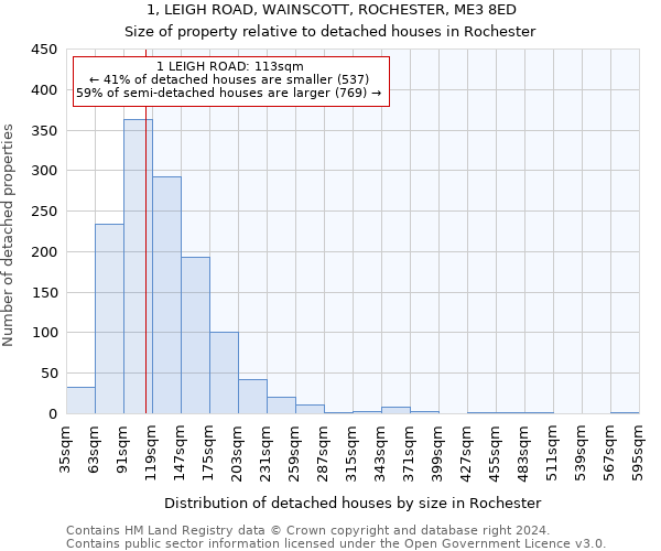 1, LEIGH ROAD, WAINSCOTT, ROCHESTER, ME3 8ED: Size of property relative to detached houses in Rochester