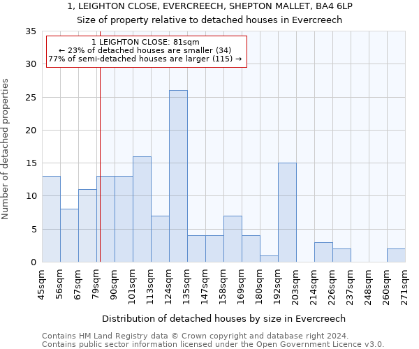 1, LEIGHTON CLOSE, EVERCREECH, SHEPTON MALLET, BA4 6LP: Size of property relative to detached houses in Evercreech