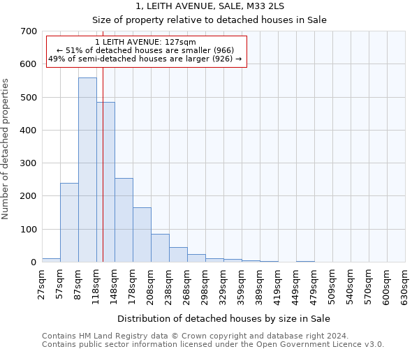1, LEITH AVENUE, SALE, M33 2LS: Size of property relative to detached houses in Sale