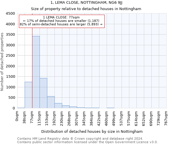 1, LEMA CLOSE, NOTTINGHAM, NG6 9JJ: Size of property relative to detached houses in Nottingham