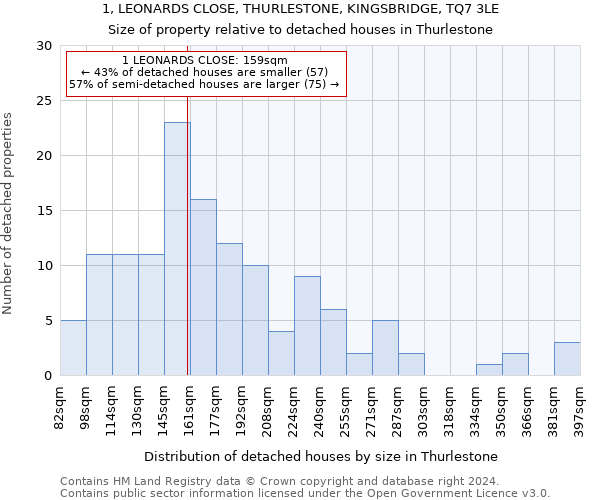 1, LEONARDS CLOSE, THURLESTONE, KINGSBRIDGE, TQ7 3LE: Size of property relative to detached houses in Thurlestone