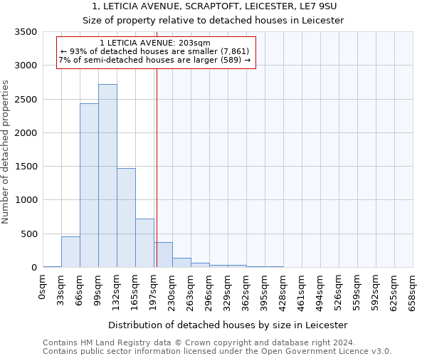 1, LETICIA AVENUE, SCRAPTOFT, LEICESTER, LE7 9SU: Size of property relative to detached houses in Leicester