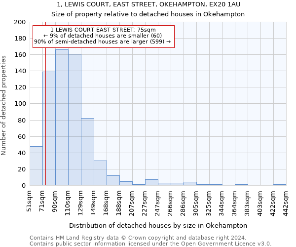1, LEWIS COURT, EAST STREET, OKEHAMPTON, EX20 1AU: Size of property relative to detached houses in Okehampton