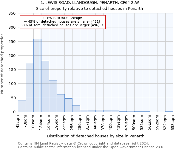 1, LEWIS ROAD, LLANDOUGH, PENARTH, CF64 2LW: Size of property relative to detached houses in Penarth