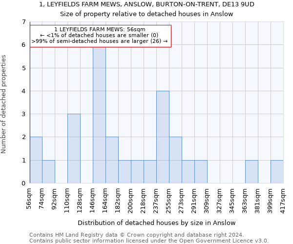 1, LEYFIELDS FARM MEWS, ANSLOW, BURTON-ON-TRENT, DE13 9UD: Size of property relative to detached houses in Anslow
