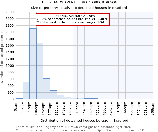 1, LEYLANDS AVENUE, BRADFORD, BD9 5QN: Size of property relative to detached houses in Bradford