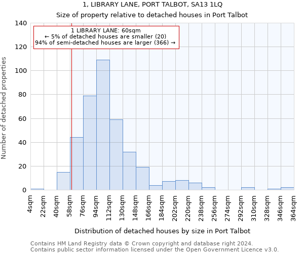 1, LIBRARY LANE, PORT TALBOT, SA13 1LQ: Size of property relative to detached houses in Port Talbot