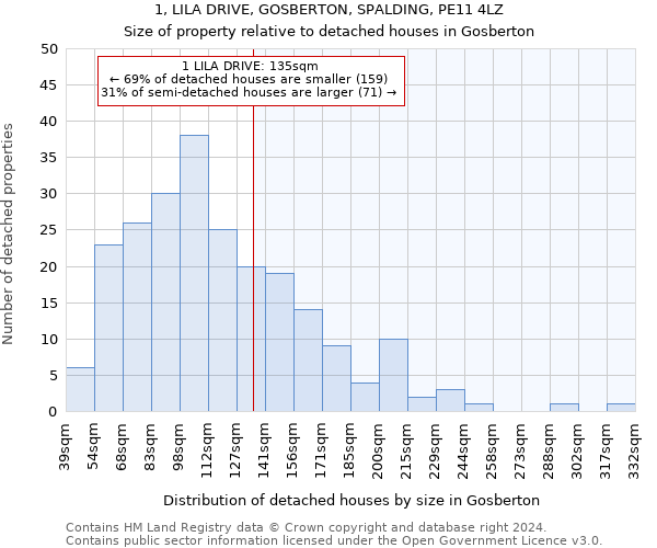 1, LILA DRIVE, GOSBERTON, SPALDING, PE11 4LZ: Size of property relative to detached houses in Gosberton