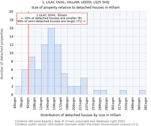 1, LILAC OVAL, HILLAM, LEEDS, LS25 5HQ: Size of property relative to detached houses in Hillam