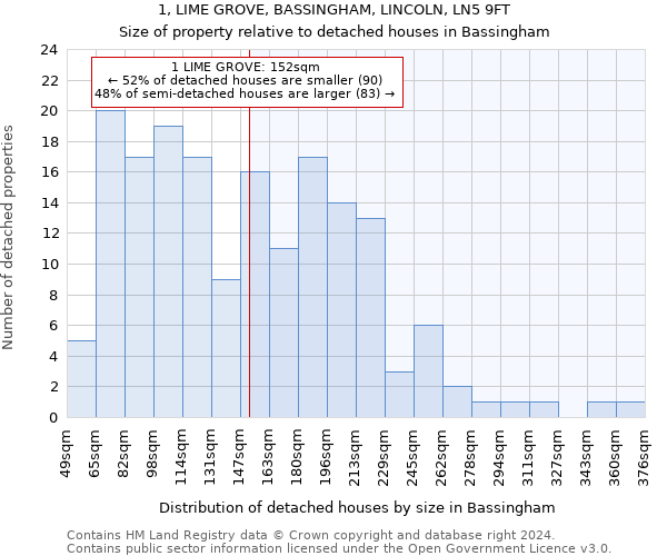 1, LIME GROVE, BASSINGHAM, LINCOLN, LN5 9FT: Size of property relative to detached houses in Bassingham